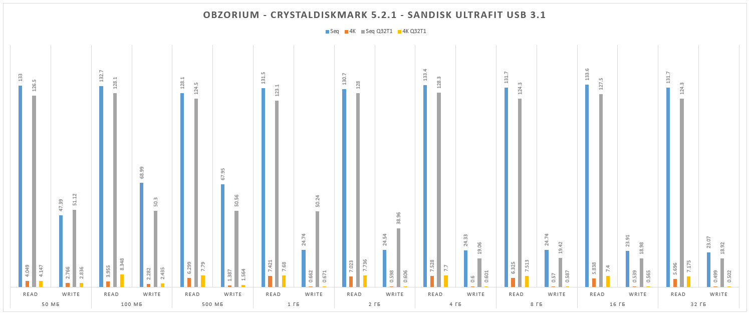 Обзор SanDisk UltraFit USB 3.1 256 GB. Флешка с размерчиком