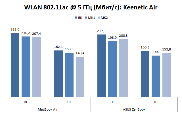 Keenetic Air (KN-1610) - 5 ГГц WLAN
