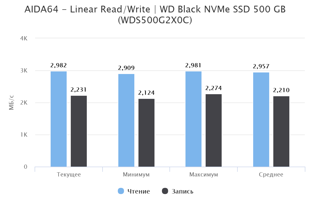 Обзор и тестирование WD Black NVMe SSD 500 GB (WDS500G2X0C)