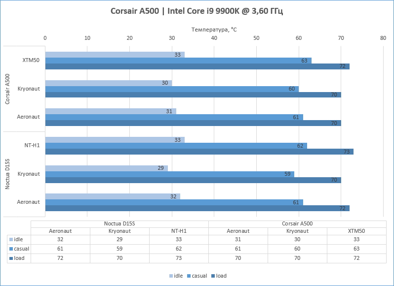 Обзор и тестирование кулера Corsair A500