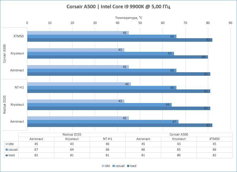 Обзор и тестирование кулера Corsair A500
